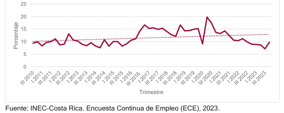 Gráfico 1.1 elaborado por David Araya Jirón. 