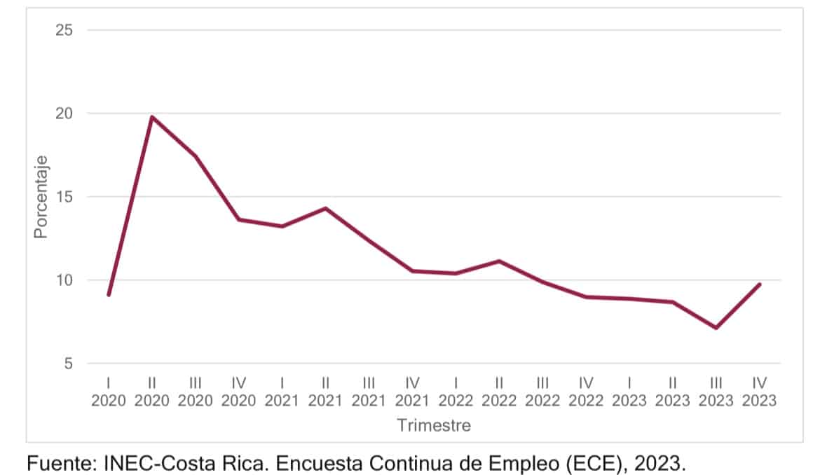 Gráfico 1.2 elaborado por David Araya Jirón con datos oficiales de INEC. 