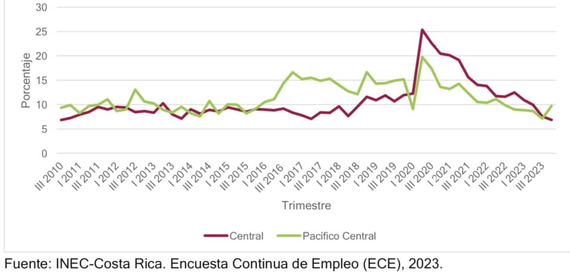 Gráfico 1.3 elaborado por David Araya Jirón con datos oficiales de INEC. 