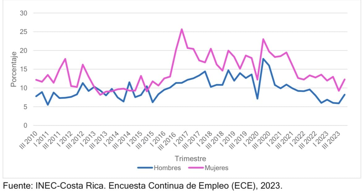 Gráfico 1.5 elaborado por David Araya Jirón con datos oficiales de INEC. 