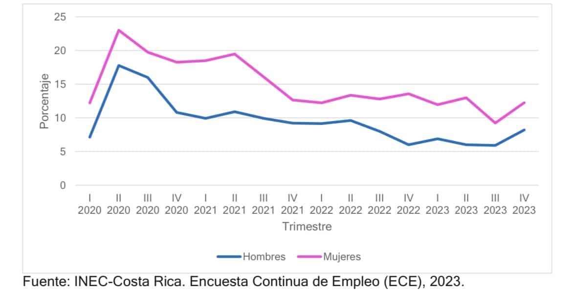 Gráfico 1.6 elaborado por David Araya Jirón con datos oficiales de INEC. 