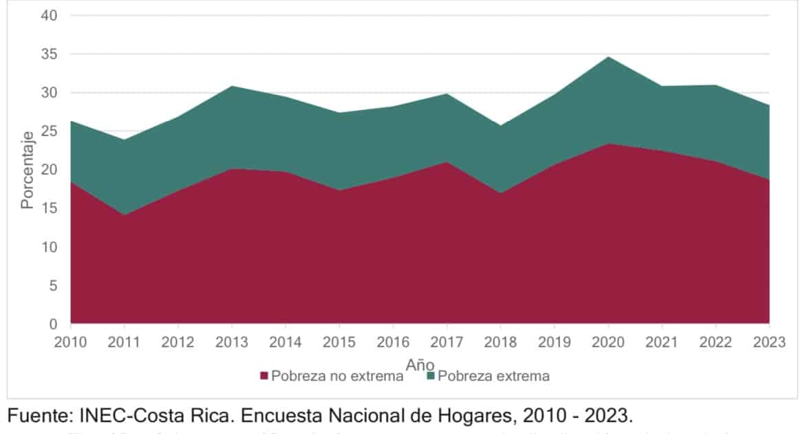 Gráfico 2.1 elaborado por David Araya Jirón con datos oficiales de INEC. 