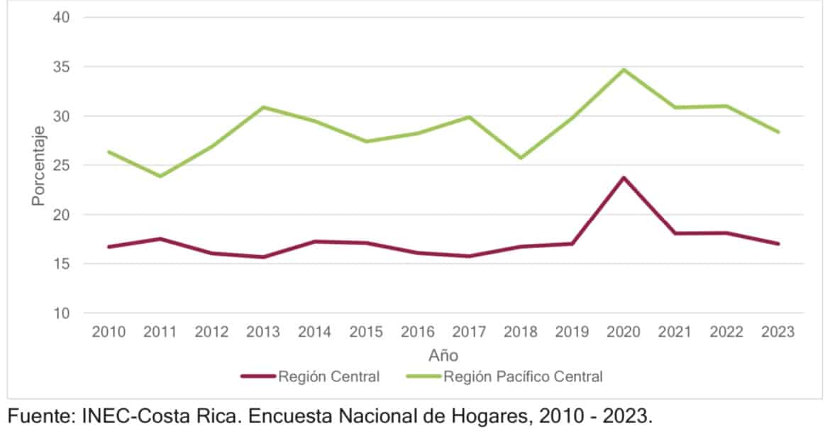 Gráfico 2.2 elaborado por David Araya Jirón con datos oficiales de INEC. 